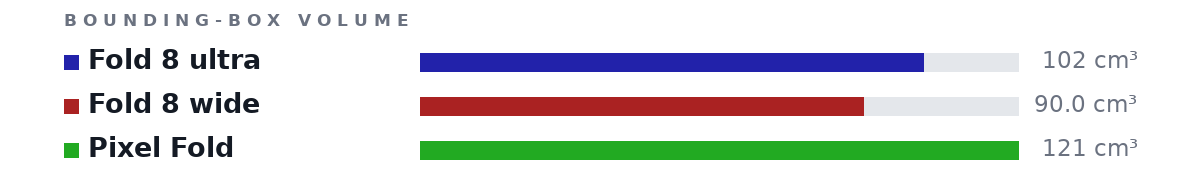 Bounding-box volumes as bars: Fold 8 ultra 102 cm³, Fold 8 wide 90.0 cm³, Pixel Fold 121 cm³