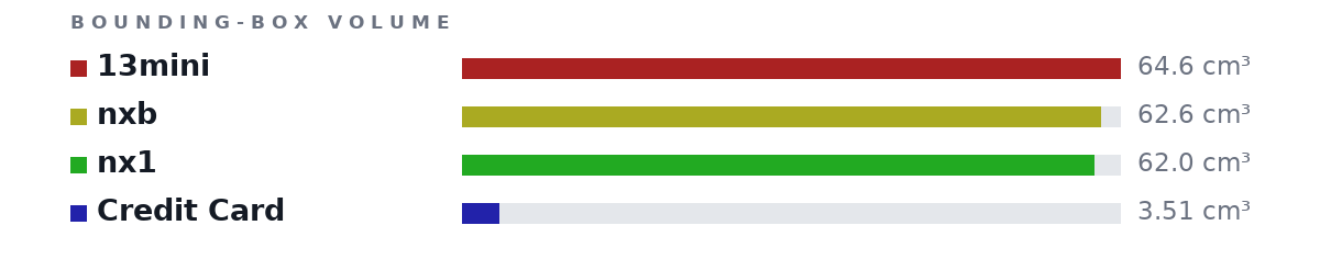 Bounding-box volumes as bars: 13mini 64.6 cm³, nxb 62.6 cm³, nx1 62.0 cm³, Credit Card 3.51 cm³