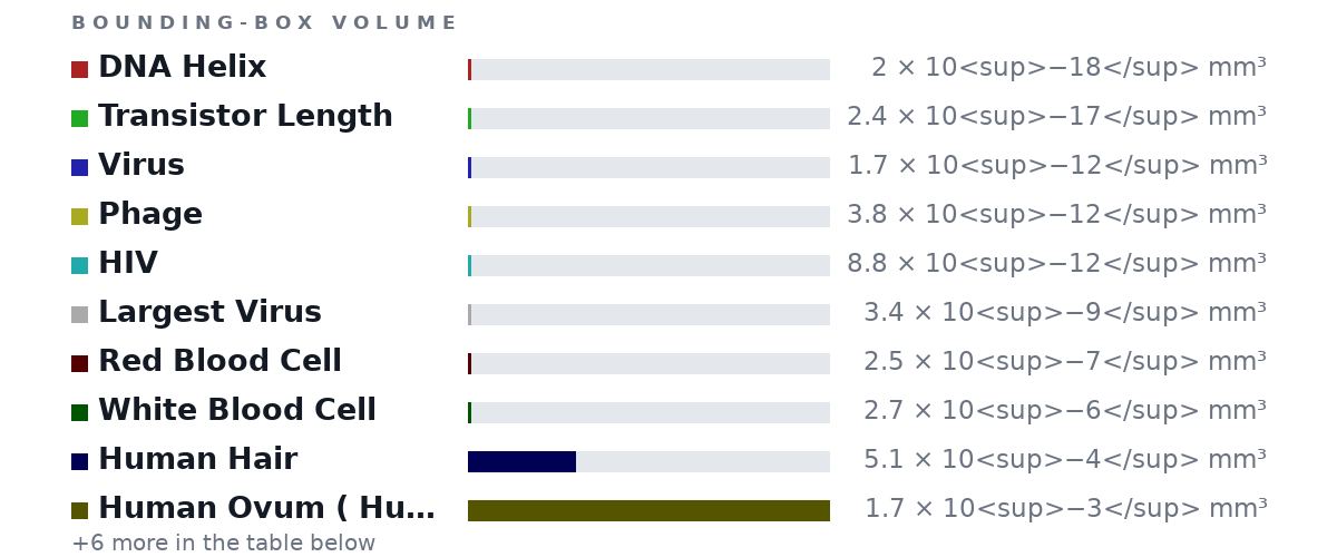 Bounding-box volumes as bars: DNA Helix 2 × 10<sup>−18</sup> mm³, Transistor Length 2.4 × 10<sup>−17</sup> mm³, Virus 1.7 × 10<sup>−12</sup> mm³, Phage 3.8 × 10<sup>−12</sup> mm³, HIV 8.8 × 10<sup>−12</sup> mm³, Largest Virus 3.4 × 10<sup>−9</sup> mm³, Red Blood Cell 2.5 × 10<sup>−7</sup> mm³, White Blood Cell 2.7 × 10<sup>−6</sup> mm³, Human Hair 5.1 × 10<sup>−4</sup> mm³, Human Ovum ( Human Egg Cell ) 1.7 × 10<sup>−3</sup> mm³
