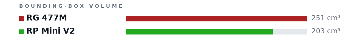 Bounding-box volumes as bars: RG 477M 251 cm³, RP Mini V2 203 cm³