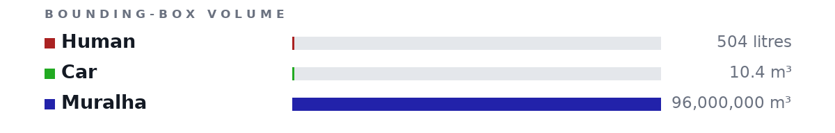Bounding-box volumes as bars: Human 504 litres, Car 10.4 m³, Muralha 96,000,000 m³