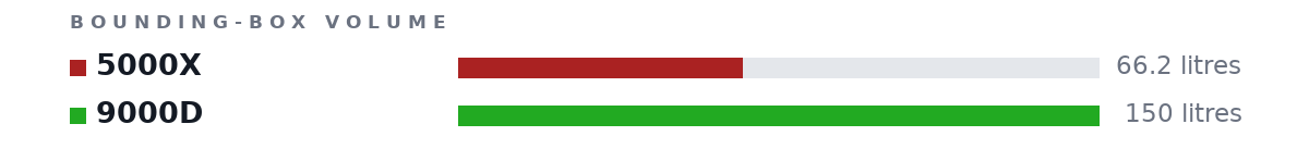 Bounding-box volumes as bars: 5000X 66.2 litres, 9000D 150 litres