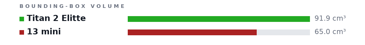 Bounding-box volumes as bars: Titan 2 Elitte 91.9 cm³, 13 mini 65.0 cm³