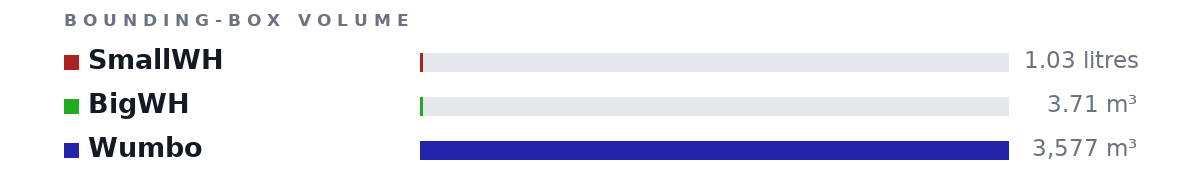 Bounding-box volumes as bars: SmallWH 1.03 litres, BigWH 3.71 m³, Wumbo 3,577 m³