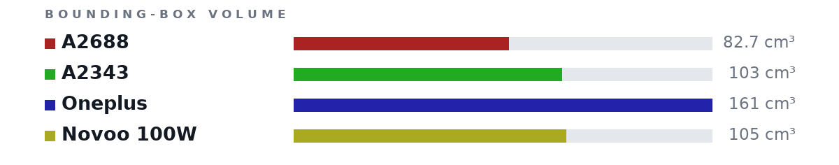 Bounding-box volumes as bars: A2688 82.7 cm³, A2343 103 cm³, Oneplus 161 cm³, Novoo 100W 105 cm³