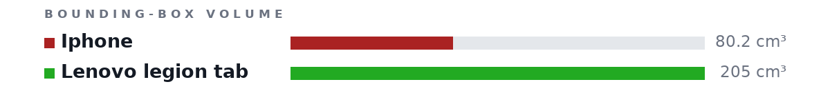 Bounding-box volumes as bars: Iphone 80.2 cm³, Lenovo legion tab 205 cm³