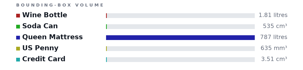 Bounding-box volumes as bars: Wine Bottle 1.81 litres, Soda Can 535 cm³, Queen Mattress 787 litres, US Penny 635 mm³, Credit Card 3.51 cm³