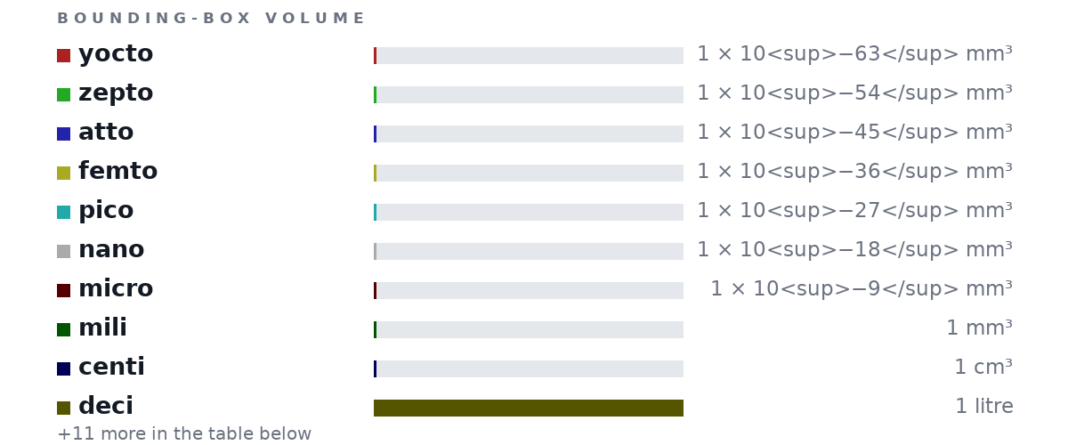 Bounding-box volumes as bars: yocto 1 × 10<sup>−63</sup> mm³, zepto 1 × 10<sup>−54</sup> mm³, atto 1 × 10<sup>−45</sup> mm³, femto 1 × 10<sup>−36</sup> mm³, pico 1 × 10<sup>−27</sup> mm³, nano 1 × 10<sup>−18</sup> mm³, micro 1 × 10<sup>−9</sup> mm³, mili 1 mm³, centi 1 cm³, deci 1 litre