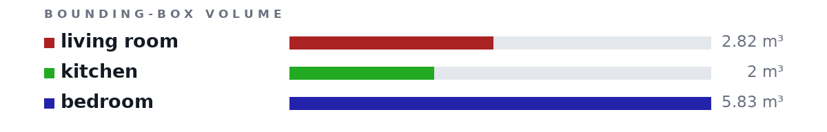 Bounding-box volumes as bars: living room 2.82 m³, kitchen 2 m³, bedroom 5.83 m³