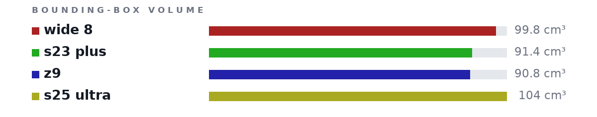 Bounding-box volumes as bars: wide 8 99.8 cm³, s23 plus 91.4 cm³, z9 90.8 cm³, s25 ultra 104 cm³