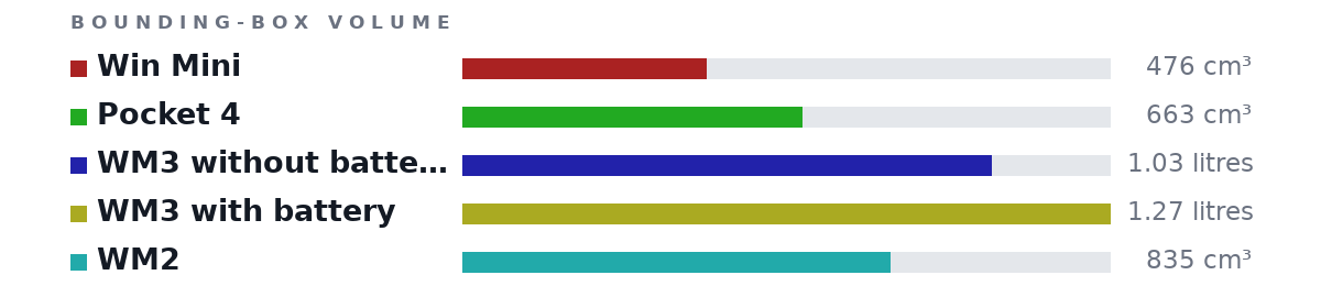 Bounding-box volumes as bars: Win Mini 476 cm³, Pocket 4 663 cm³, WM3 without battery 1.03 litres, WM3 with battery 1.27 litres, WM2 835 cm³