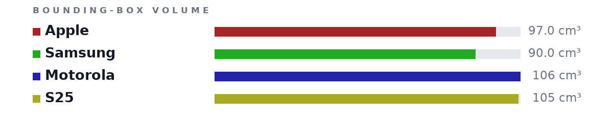 Bounding-box volumes as bars: Apple 97.0 cm³, Samsung 90.0 cm³, Motorola 106 cm³, S25 105 cm³
