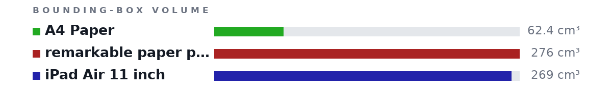 Bounding-box volumes as bars: A4 Paper 62.4 cm³, remarkable paper pro 276 cm³, iPad Air 11 inch 269 cm³