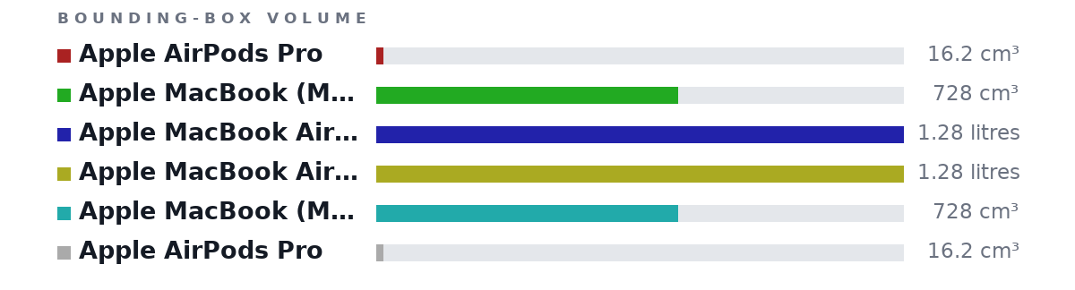 Bounding-box volumes as bars: Apple AirPods Pro 16.2 cm³, Apple MacBook (MMGL2LL/A) 256GB 12-inch Retina Dis.. 728 cm³, Apple MacBook Air 13.3-Inch Laptop (Intel Core i5 .. 1.28 litres, Apple MacBook Air 13.3-Inch Laptop (Intel Core i5 .. 1.28 litres, Apple MacBook (MMGL2LL/A) 256GB 12-inch Retina Dis.. 728 cm³, Apple AirPods Pro 16.2 cm³