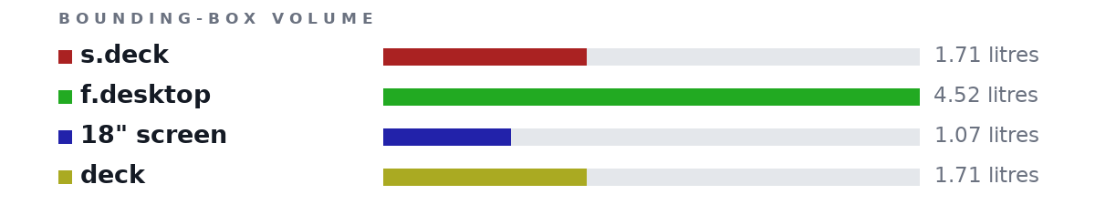 Bounding-box volumes as bars: s.deck 1.71 litres, f.desktop 4.52 litres, 18" screen 1.07 litres, deck 1.71 litres