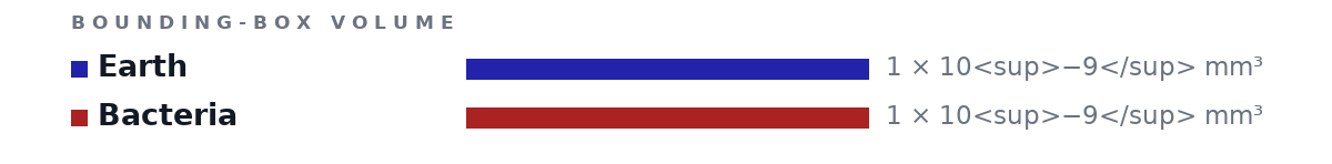 Bounding-box volumes as bars: Earth 1 × 10<sup>−9</sup> mm³, Bacteria 1 × 10<sup>−9</sup> mm³