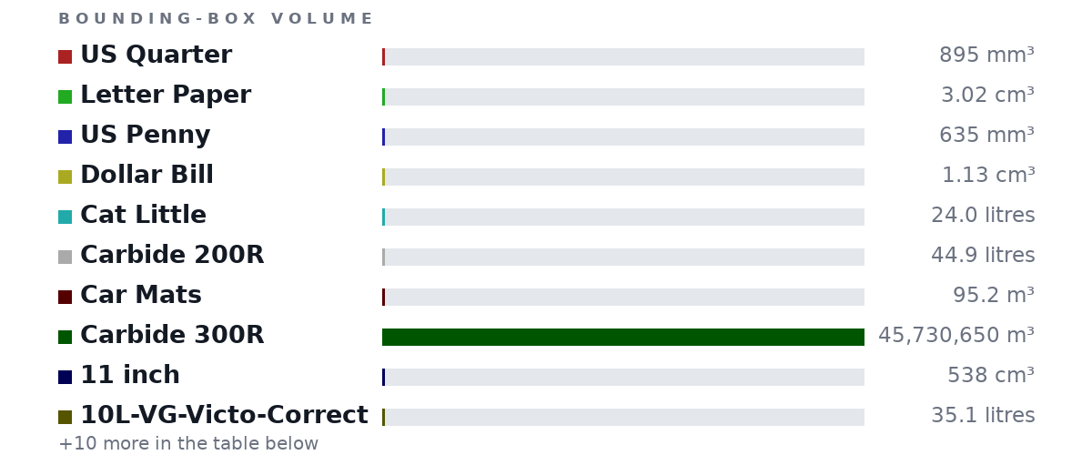 Bounding-box volumes as bars: US Quarter 895 mm³, Letter Paper 3.02 cm³, US Penny 635 mm³, Dollar Bill 1.13 cm³, Cat Little 24.0 litres, Carbide 200R 44.9 litres, Car Mats 95.2 m³, Carbide 300R 45,730,650 m³, 11 inch 538 cm³, 10L-VG-Victo-Correct 35.1 litres