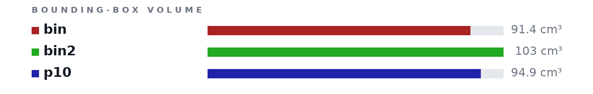 Bounding-box volumes as bars: bin 91.4 cm³, bin2 103 cm³, p10 94.9 cm³