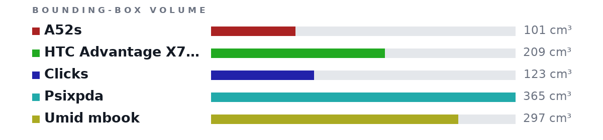Bounding-box volumes as bars: A52s 101 cm³, HTC Advantage X7500 209 cm³, Clicks 123 cm³, Psixpda 365 cm³, Umid mbook 297 cm³