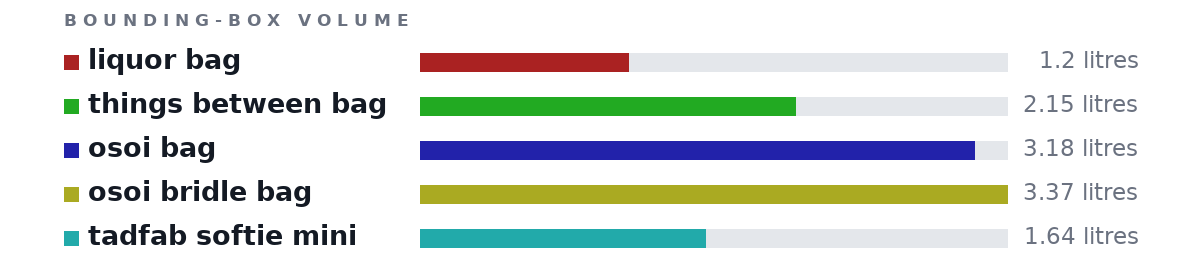 Bounding-box volumes as bars: liquor bag 1.2 litres, things between bag 2.15 litres, osoi bag 3.18 litres, osoi bridle bag 3.37 litres, tadfab softie mini 1.64 litres