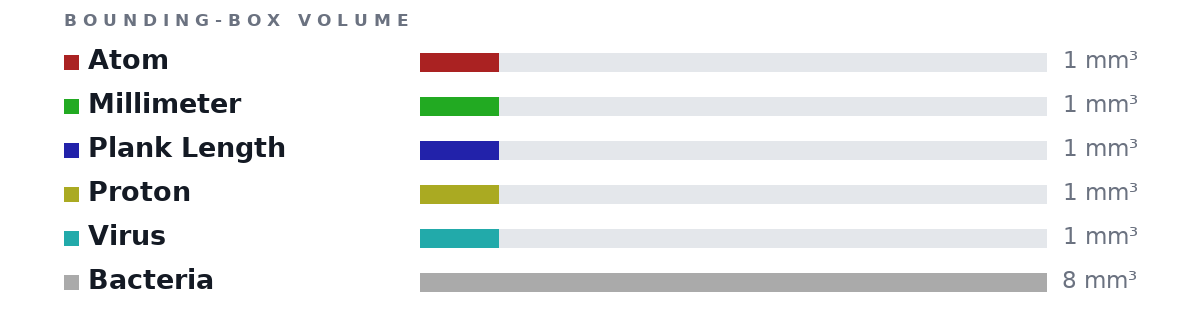 Bounding-box volumes as bars: Atom 1 mm³, Millimeter 1 mm³, Plank Length 1 mm³, Proton 1 mm³, Virus 1 mm³, Bacteria 8 mm³