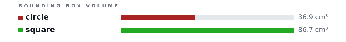 Bounding-box volumes as bars: circle 36.9 cm³, square 86.7 cm³