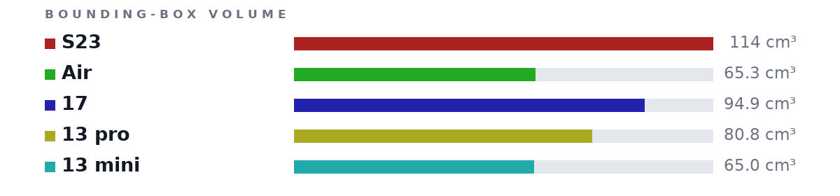 Bounding-box volumes as bars: S23 114 cm³, Air 65.3 cm³, 17 94.9 cm³, 13 pro 80.8 cm³, 13 mini 65.0 cm³