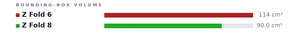 Bounding-box volumes as bars: Z Fold 6 114 cm³, Z Fold 8 90.0 cm³