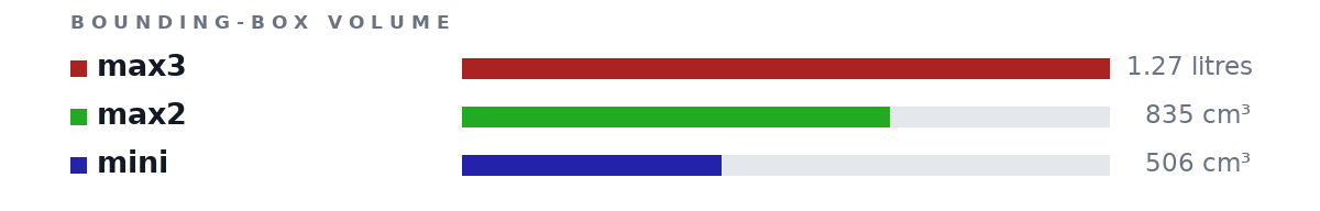 Bounding-box volumes as bars: max3 1.27 litres, max2 835 cm³, mini 506 cm³