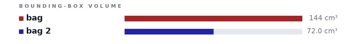 Bounding-box volumes as bars: bag 144 cm³, bag 2 72.0 cm³