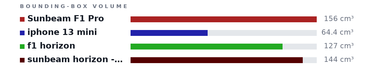 Bounding-box volumes as bars: Sunbeam F1 Pro 156 cm³, iphone 13 mini 64.4 cm³, f1 horizon 127 cm³, sunbeam horizon - other 144 cm³
