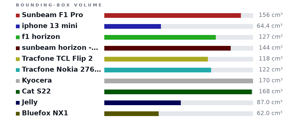 Bounding-box volumes as bars: Sunbeam F1 Pro 156 cm³, iphone 13 mini 64.4 cm³, f1 horizon 127 cm³, sunbeam horizon - other 144 cm³, Tracfone TCL Flip 2 118 cm³, Tracfone Nokia 2760 Flip 122 cm³, Kyocera 170 cm³, Cat S22 168 cm³, Jelly 87.0 cm³, Bluefox NX1 62.0 cm³