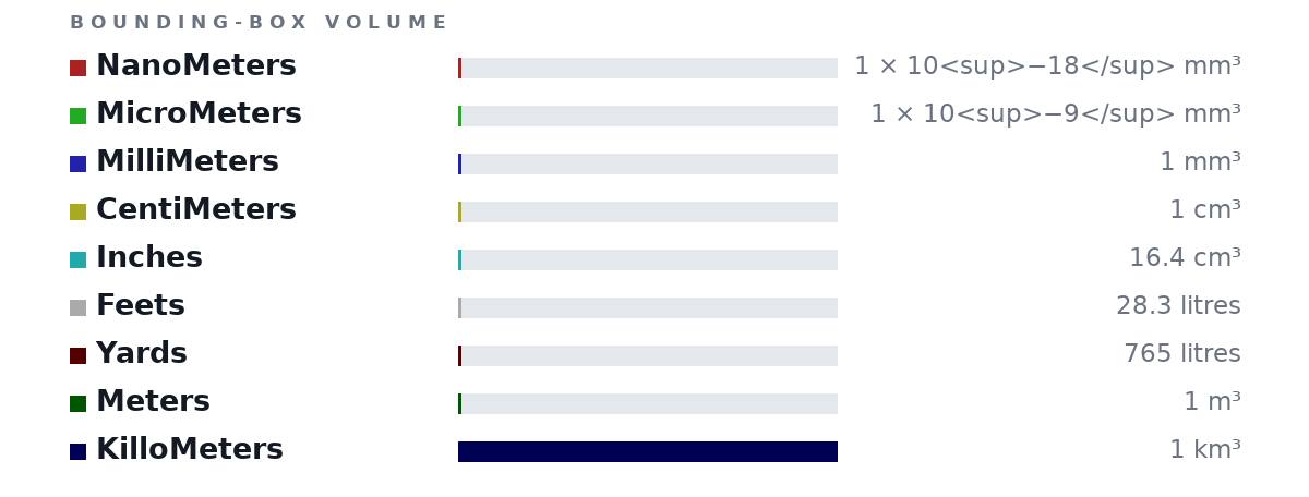 Bounding-box volumes as bars: NanoMeters 1 × 10<sup>−18</sup> mm³, MicroMeters 1 × 10<sup>−9</sup> mm³, MilliMeters 1 mm³, CentiMeters 1 cm³, Inches 16.4 cm³, Feets 28.3 litres, Yards 765 litres, Meters 1 m³, KilloMeters 1 km³