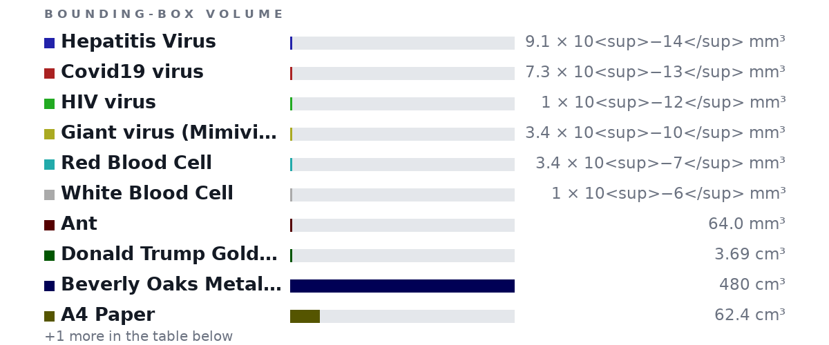 Bounding-box volumes as bars: Hepatitis Virus 9.1 × 10<sup>−14</sup> mm³, Covid19 virus 7.3 × 10<sup>−13</sup> mm³, HIV virus 1 × 10<sup>−12</sup> mm³, Giant virus (Mimivirus) 3.4 × 10<sup>−10</sup> mm³, Red Blood Cell 3.4 × 10<sup>−7</sup> mm³, White Blood Cell 1 × 10<sup>−6</sup> mm³, Ant 64.0 mm³, Donald Trump Gold Coin, Gold Plated Collectable Co.. 3.69 cm³, Beverly Oaks Metal Pirate Coins - 50 Gold Spanish .. 480 cm³, A4 Paper 62.4 cm³