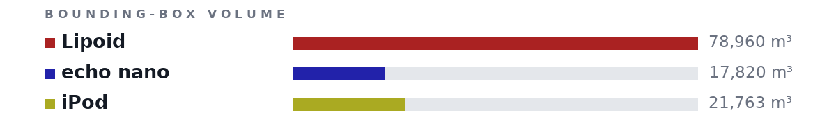 Bounding-box volumes as bars: Lipoid 78,960 m³, echo nano 17,820 m³, iPod 21,763 m³