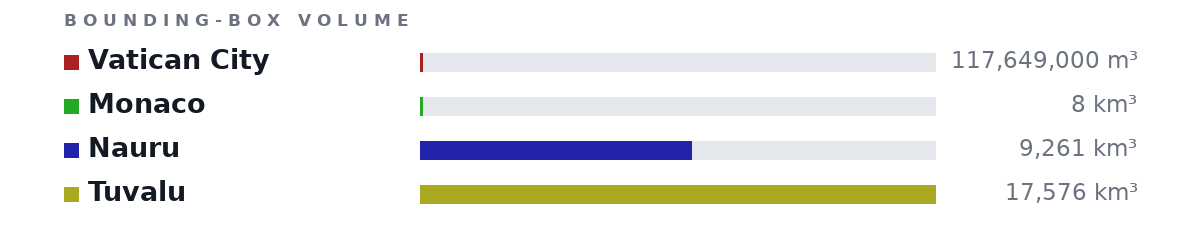 Bounding-box volumes as bars: Vatican City 117,649,000 m³, Monaco 8 km³, Nauru 9,261 km³, Tuvalu 17,576 km³