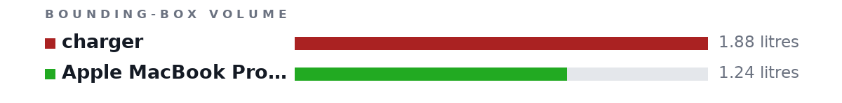 Bounding-box volumes as bars: charger 1.88 litres, Apple MacBook Pro MF839LL/A 13.3-Inch Laptop with .. 1.24 litres