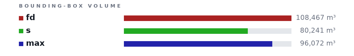 Bounding-box volumes as bars: fd 108,467 m³, s 80,241 m³, max 96,072 m³