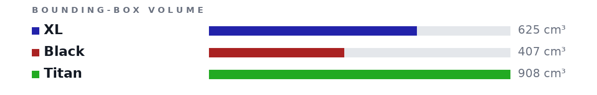 Bounding-box volumes as bars: XL 625 cm³, Black 407 cm³, Titan 908 cm³