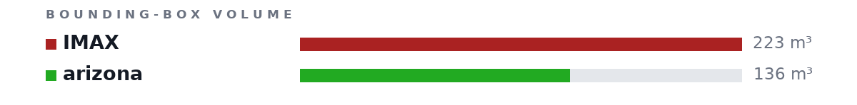 Bounding-box volumes as bars: IMAX 223 m³, arizona 136 m³
