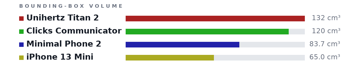 Bounding-box volumes as bars: Unihertz Titan 2 132 cm³, Clicks Communicator 120 cm³, Minimal Phone 2 83.7 cm³, iPhone 13 Mini 65.0 cm³