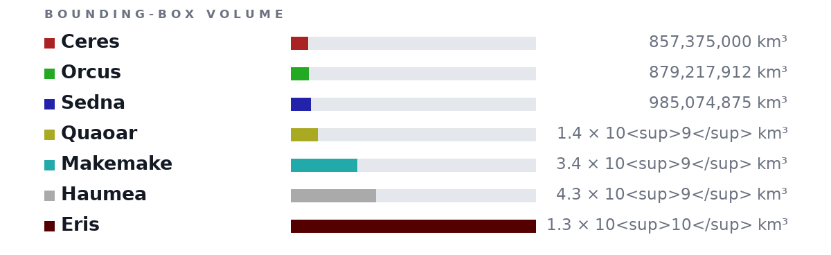Bounding-box volumes as bars: Ceres 857,375,000 km³, Orcus 879,217,912 km³, Sedna 985,074,875 km³, Quaoar 1.4 × 10<sup>9</sup> km³, Makemake 3.4 × 10<sup>9</sup> km³, Haumea 4.3 × 10<sup>9</sup> km³, Eris 1.3 × 10<sup>10</sup> km³