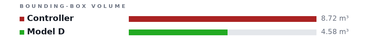 Bounding-box volumes as bars: Controller 8.72 m³, Model D 4.58 m³