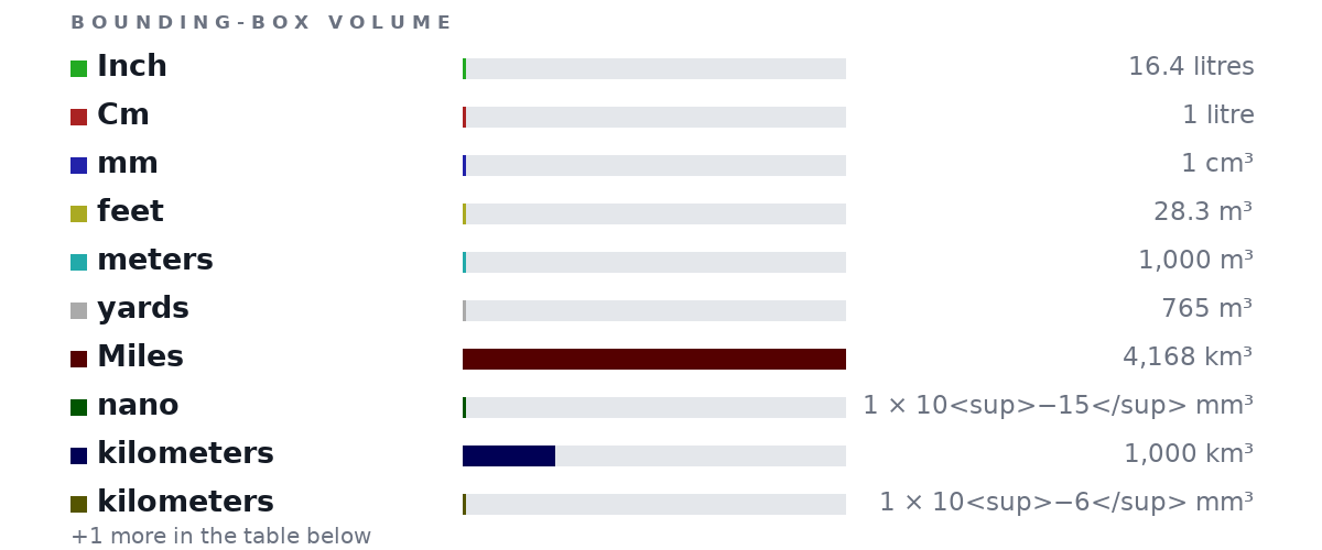 Bounding-box volumes as bars: Inch 16.4 litres, Cm 1 litre, mm 1 cm³, feet 28.3 m³, meters 1,000 m³, yards 765 m³, Miles 4,168 km³, nano 1 × 10<sup>−15</sup> mm³, kilometers 1,000 km³, kilometers 1 × 10<sup>−6</sup> mm³