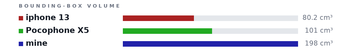 Bounding-box volumes as bars: iphone 13 80.2 cm³, Pocophone X5 101 cm³, mine 198 cm³