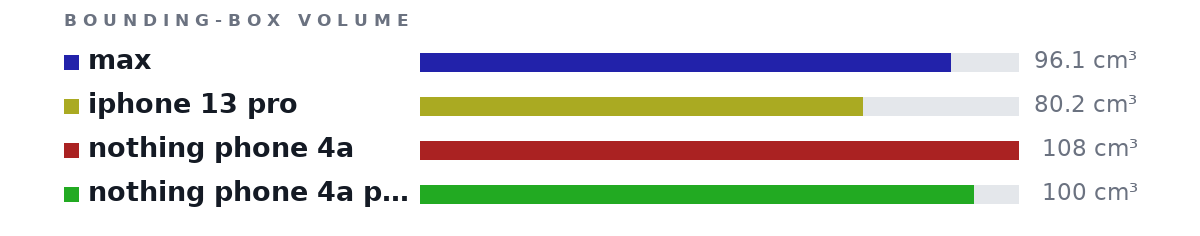 Bounding-box volumes as bars: max 96.1 cm³, iphone 13 pro 80.2 cm³, nothing phone 4a 108 cm³, nothing phone 4a pro 100 cm³