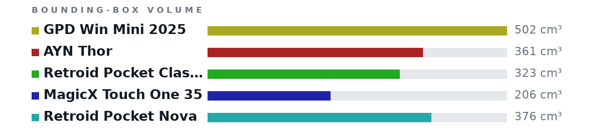 Bounding-box volumes as bars: GPD Win Mini 2025 502 cm³, AYN Thor 361 cm³, Retroid Pocket Classic 323 cm³, MagicX Touch One 35 206 cm³, Retroid Pocket Nova 376 cm³