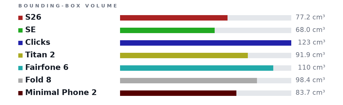 Bounding-box volumes as bars: S26 77.2 cm³, SE 68.0 cm³, Clicks 123 cm³, Titan 2 91.9 cm³, Fairfone 6 110 cm³, Fold 8 98.4 cm³, Minimal Phone 2 83.7 cm³