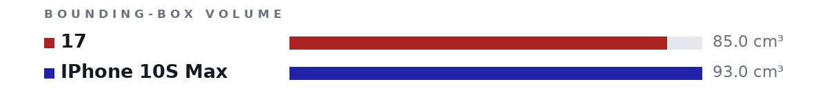 Bounding-box volumes as bars: 17 85.0 cm³, IPhone 10S Max 93.0 cm³