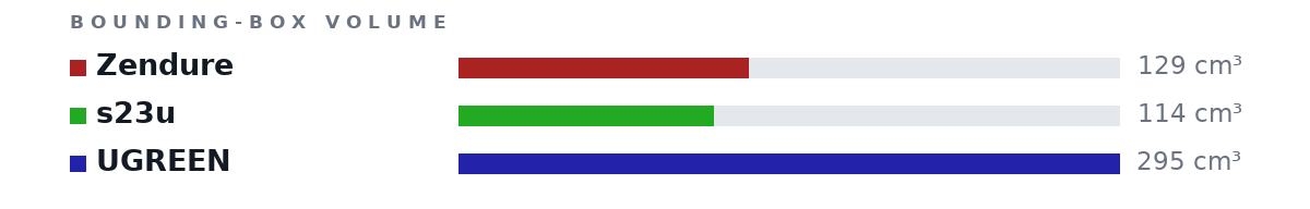 Bounding-box volumes as bars: Zendure 129 cm³, s23u 114 cm³, UGREEN 295 cm³
